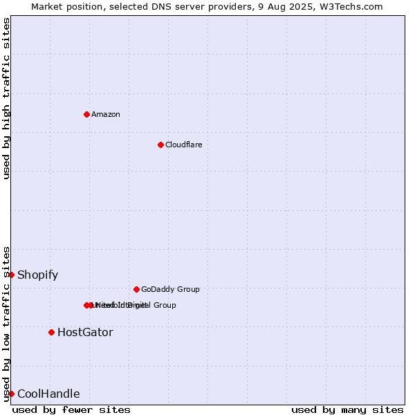 Market position of HostGator vs. Shopify vs. CoolHandle