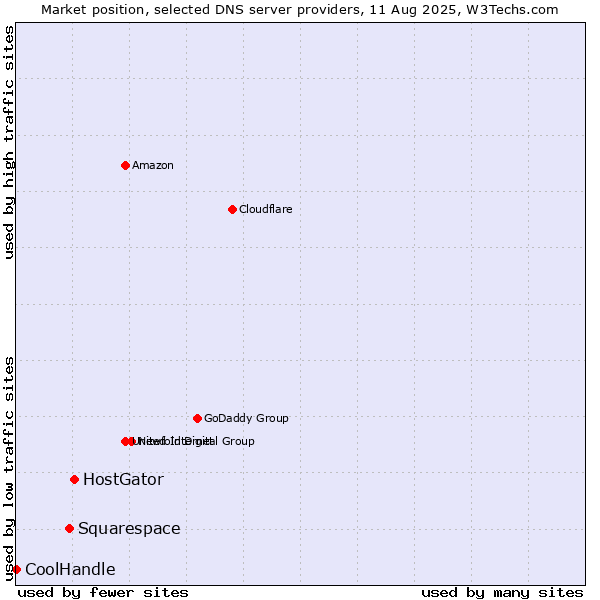 Market position of HostGator vs. Squarespace vs. CoolHandle