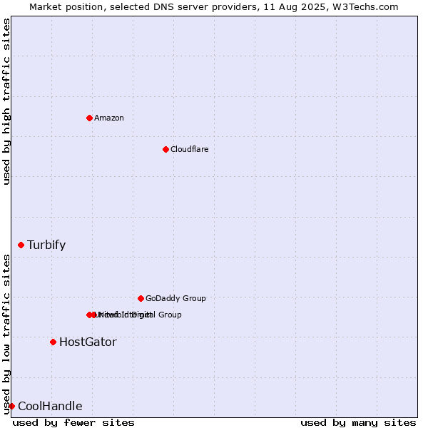 Market position of HostGator vs. Turbify vs. CoolHandle
