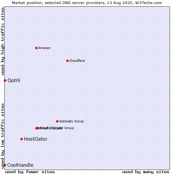 Market position of HostGator vs. Opti9 vs. CoolHandle