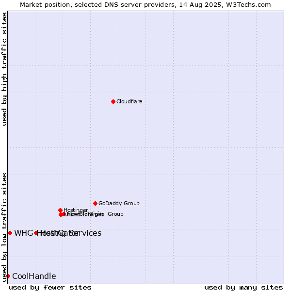 Market position of HostGator vs. WHG Hosting Services vs. CoolHandle