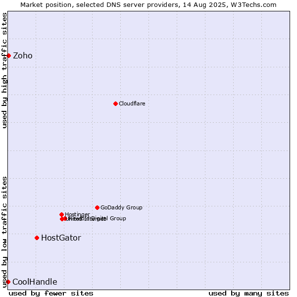 Market position of HostGator vs. Zoho vs. CoolHandle