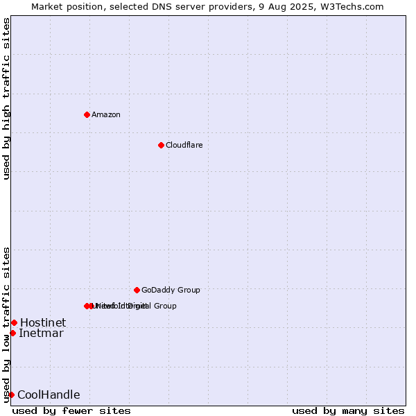Market position of Hostinet vs. Inetmar vs. CoolHandle