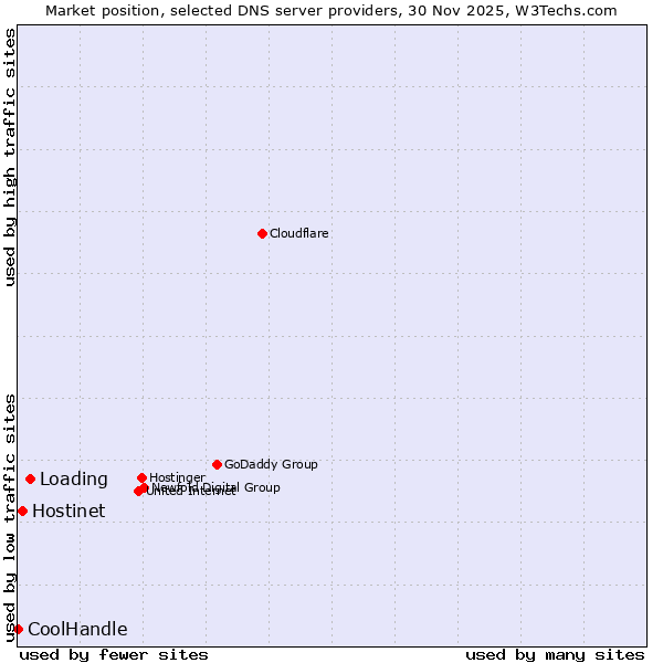 Market position of Loading vs. Hostinet vs. CoolHandle