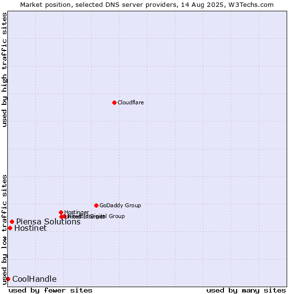 Market position of Piensa Solutions vs. Hostinet vs. CoolHandle