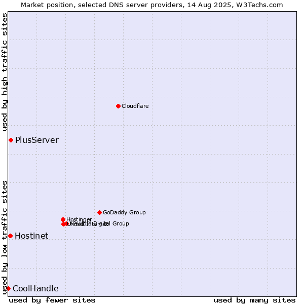 Market position of PlusServer vs. Hostinet vs. CoolHandle