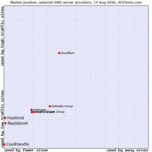 Market position of Rapidenet vs. Hostinet vs. CoolHandle