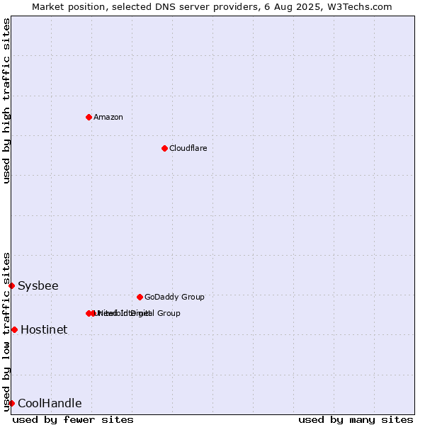 Market position of Hostinet vs. CoolHandle vs. Sysbee
