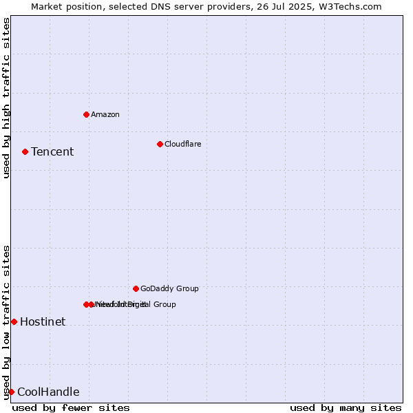 Market position of Tencent vs. Hostinet vs. CoolHandle