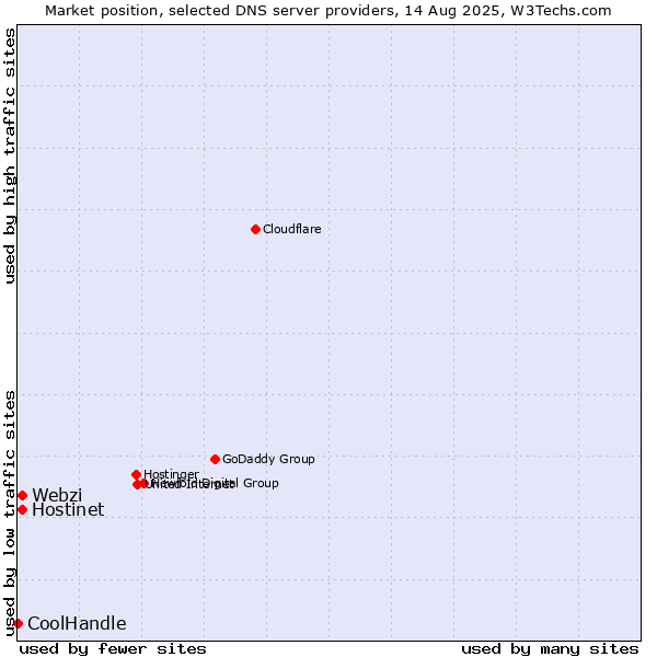 Market position of Hostinet vs. Webzi vs. CoolHandle