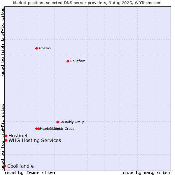 Market position of Hostinet vs. WHG Hosting Services vs. CoolHandle