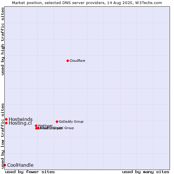 Market position of Hosting.cl vs. Hostwinds vs. CoolHandle