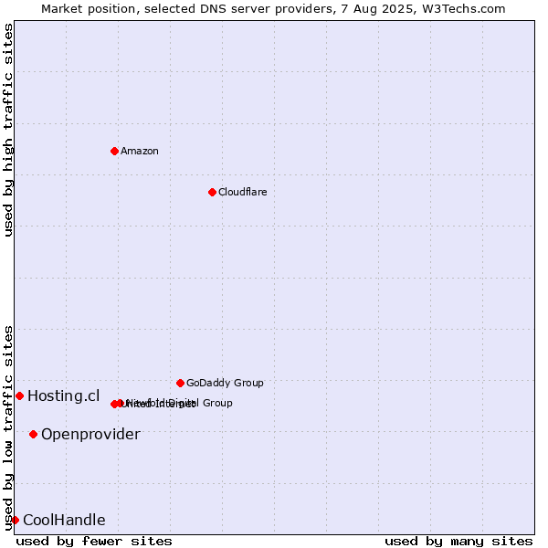 Market position of Openprovider vs. Hosting.cl vs. CoolHandle