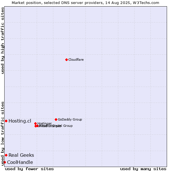 Market position of Hosting.cl vs. Real Geeks vs. CoolHandle