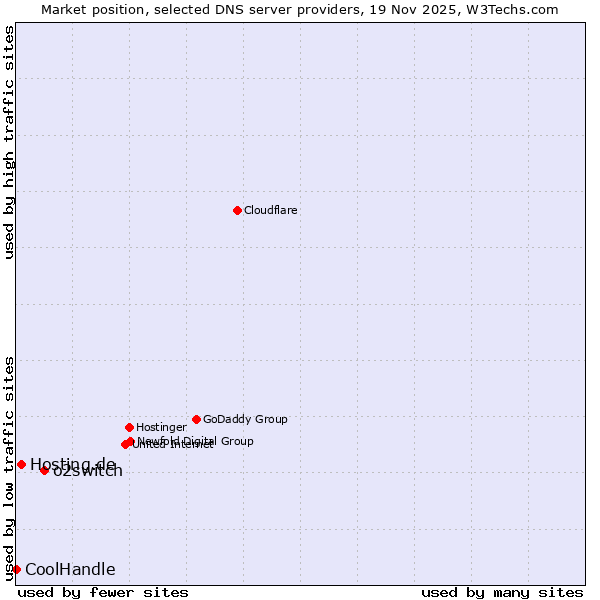 Market position of o2switch vs. Hosting.de vs. CoolHandle
