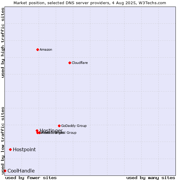Market position of Hostinger vs. Hostpoint vs. CoolHandle