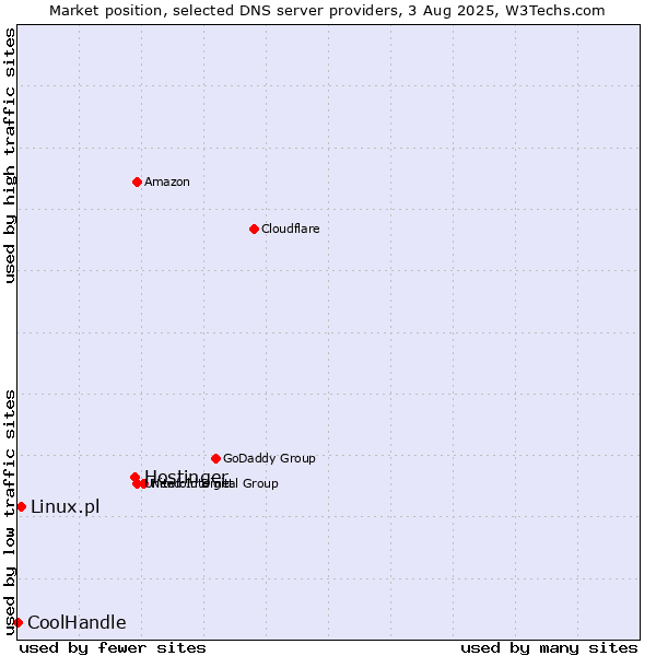 Market position of Hostinger vs. Linux.pl vs. CoolHandle