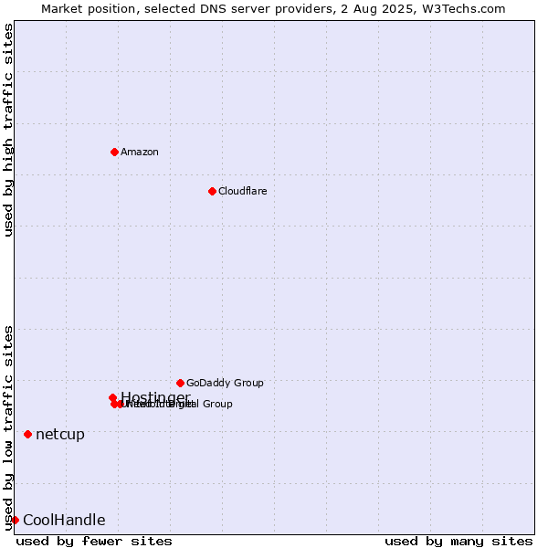 Market position of Hostinger vs. netcup vs. CoolHandle