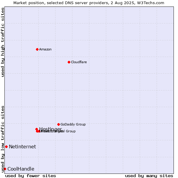 Market position of Hostinger vs. Netinternet vs. CoolHandle