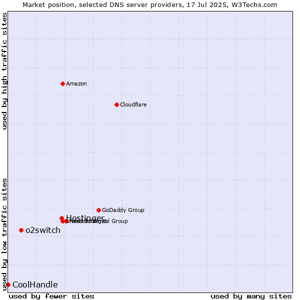 Market position of Hostinger vs. o2switch vs. CoolHandle