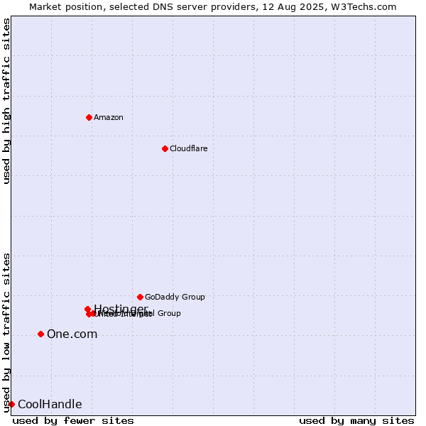 Market position of Hostinger vs. One.com vs. CoolHandle