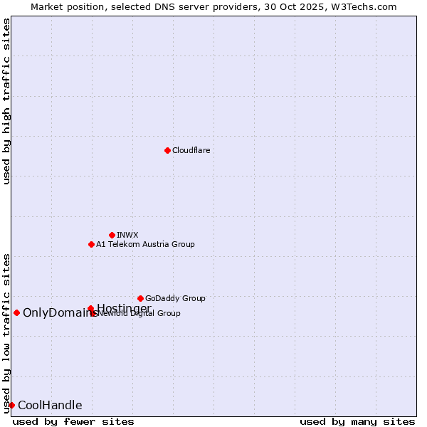 Market position of Hostinger vs. OnlyDomains vs. CoolHandle