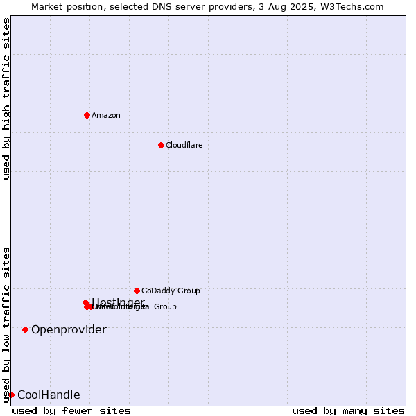 Market position of Hostinger vs. Openprovider vs. CoolHandle