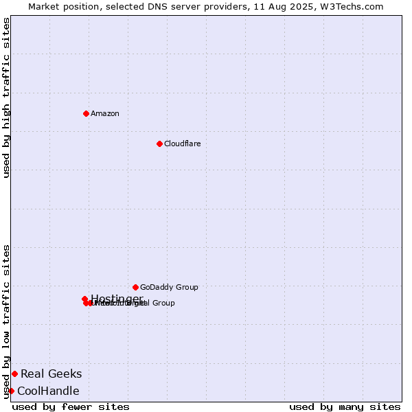 Market position of Hostinger vs. Real Geeks vs. CoolHandle