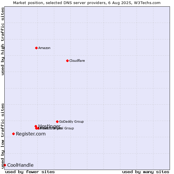 Market position of Hostinger vs. Register.com vs. CoolHandle
