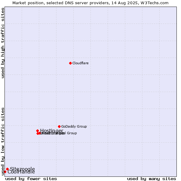 Market position of Hostinger vs. Sitezoogle vs. CoolHandle