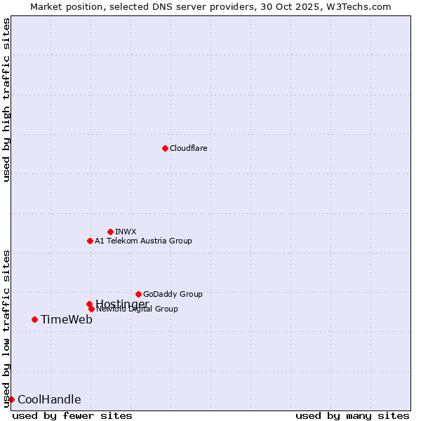 Market position of Hostinger vs. TimeWeb vs. CoolHandle