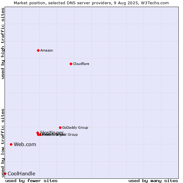 Market position of Hostinger vs. Web.com vs. CoolHandle