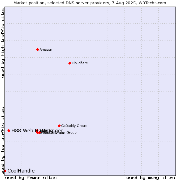 Market position of Hostinger vs. H88 Web Hosting vs. CoolHandle