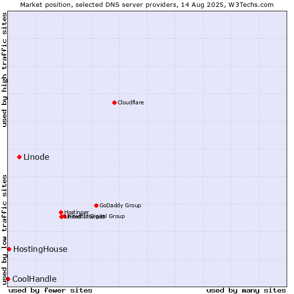 Market position of Linode vs. HostingHouse vs. CoolHandle