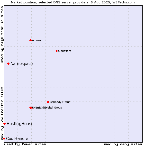Market position of Namespace vs. HostingHouse vs. CoolHandle