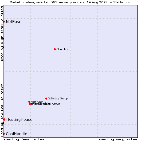 Market position of HostingHouse vs. NetEase vs. CoolHandle