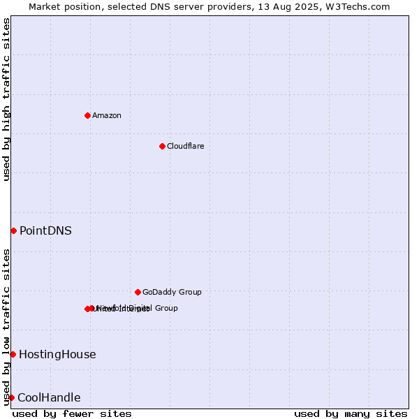 Market position of PointDNS vs. HostingHouse vs. CoolHandle