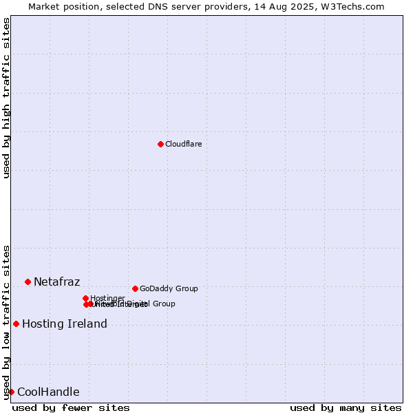 Market position of Netafraz vs. Hosting Ireland vs. CoolHandle