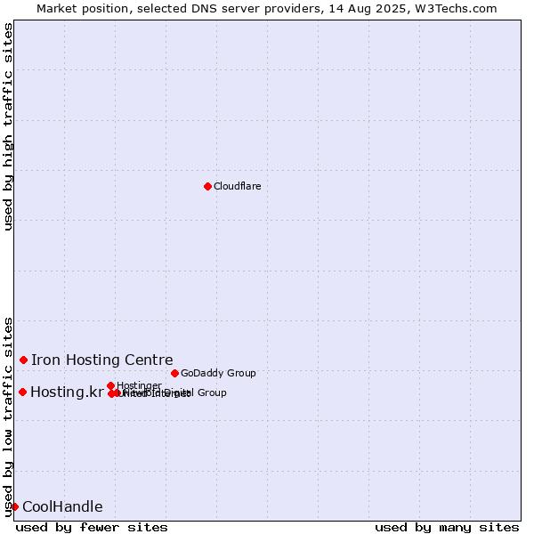 Market position of Iron Hosting Centre vs. Hosting.kr vs. CoolHandle