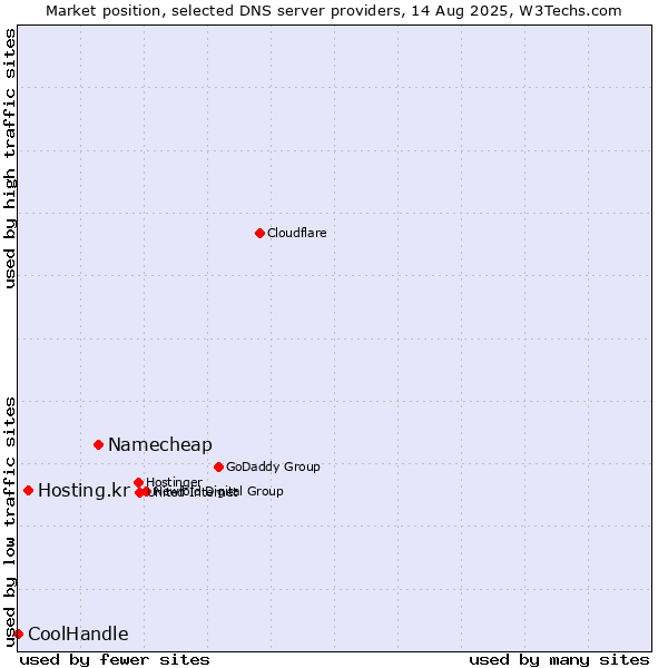 Market position of Namecheap vs. Hosting.kr vs. CoolHandle