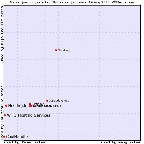 Market position of Hosting.kr vs. WHG Hosting Services vs. CoolHandle