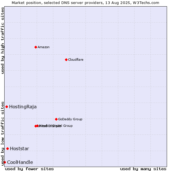 Market position of Hoststar vs. HostingRaja vs. CoolHandle