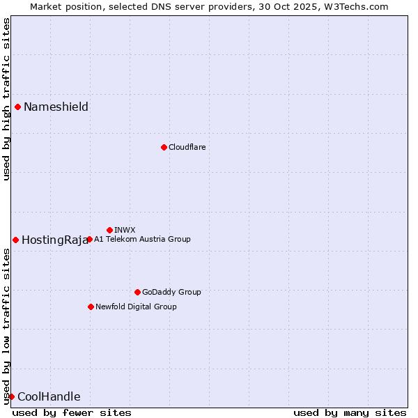 Market position of Nameshield vs. HostingRaja vs. CoolHandle