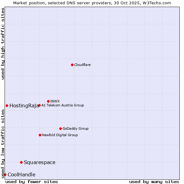 Market position of Squarespace vs. HostingRaja vs. CoolHandle
