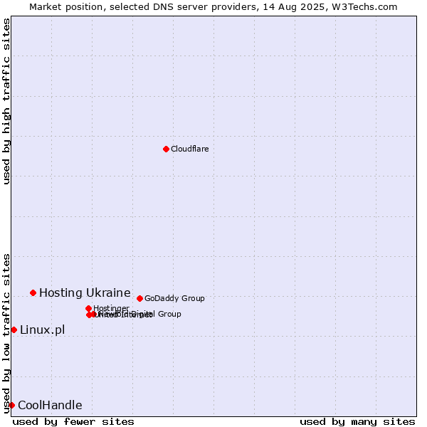 Market position of Hosting Ukraine vs. Linux.pl vs. CoolHandle