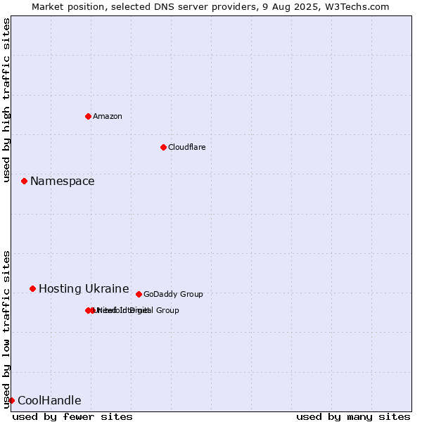Market position of Hosting Ukraine vs. Namespace vs. CoolHandle