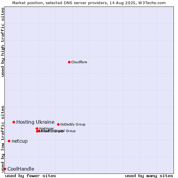 Market position of Hosting Ukraine vs. netcup vs. CoolHandle