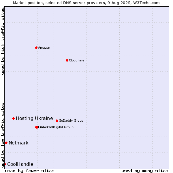 Market position of Hosting Ukraine vs. Netmark vs. CoolHandle