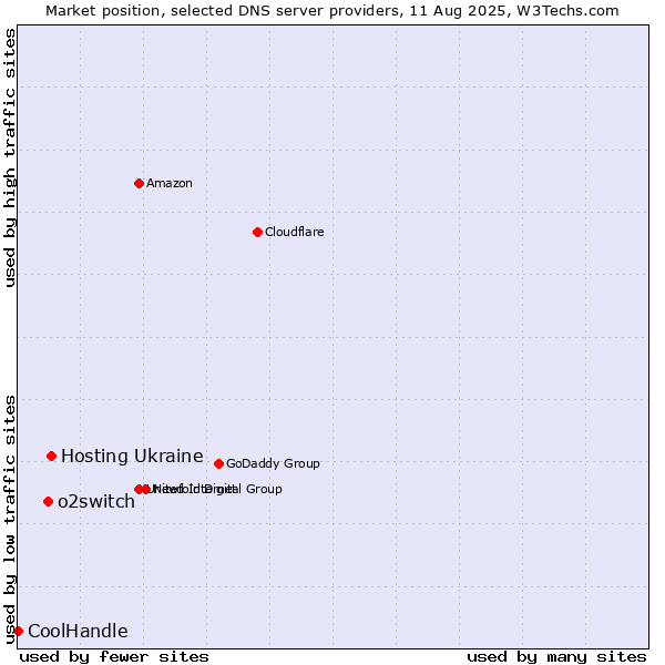 Market position of Hosting Ukraine vs. o2switch vs. CoolHandle