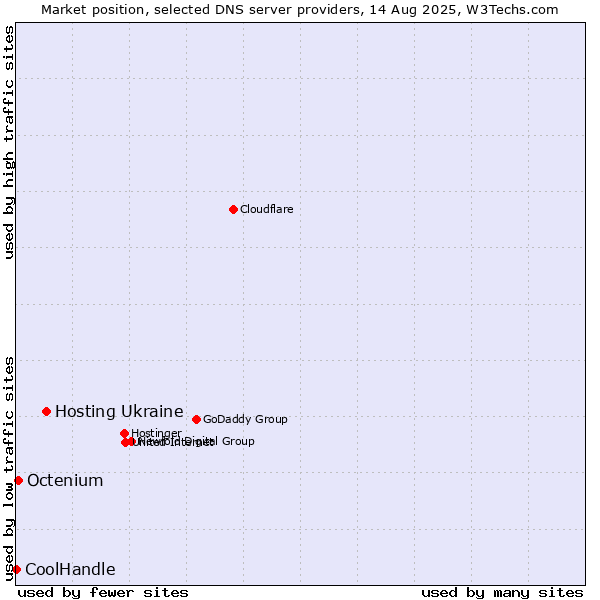 Market position of Hosting Ukraine vs. Octenium vs. CoolHandle